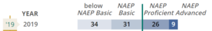 naep reading proficiency