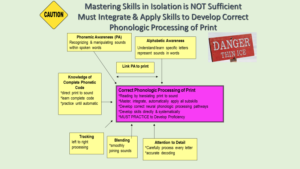 must apply all foundational skills necessary for proficient reading